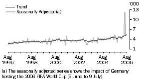 Graph: Germany, Short-term Resident Departures