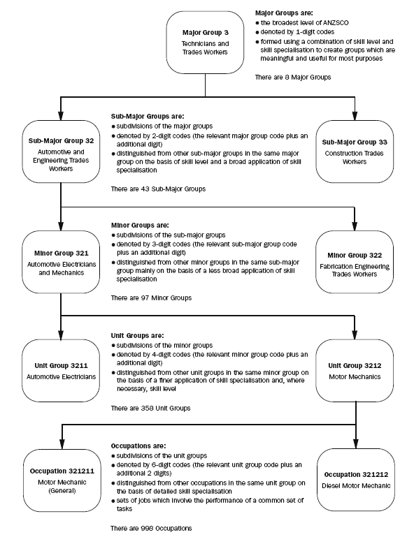IMAGE: Profile of the ANZSCO structure