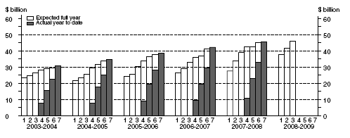 Graph: Other Selected Industries