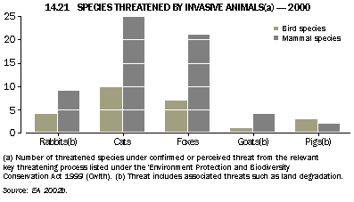 Graph - 14.21 Species threatened by invasive animals(a) - 2000