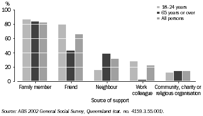 Graph - Selected Sources of Support, Young Adults and Older persons, Queensland
