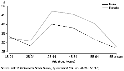 Graph - Volunteer Rate by Age and Sex, Queensland