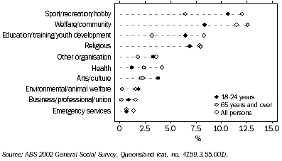 Graph - Voluntary Work by Type of Organisation, Selected Age Groups, Queensland