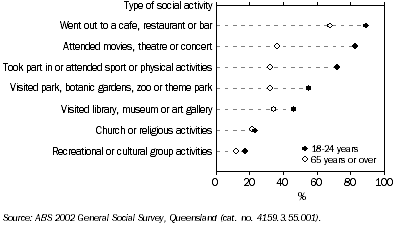 Graph - Social Activities, Young Adults and Older Persons, Queensland