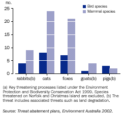Graph - Species threatened by invasive animals(a)