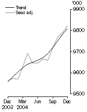 Graph: Employed Persons