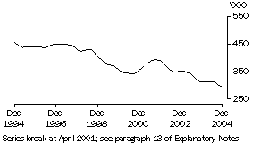Graph: Unemployed males (Trend)