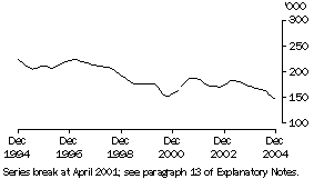 Graph: Unemployed females looking for full-time work (trend)