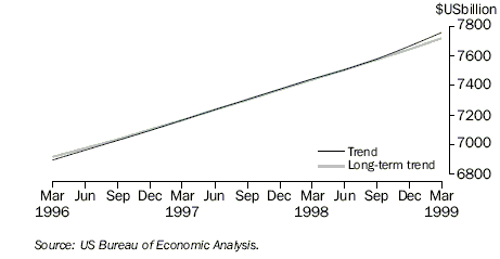 Graph 5 shows United States GDP chain volume measure reference year 1992
