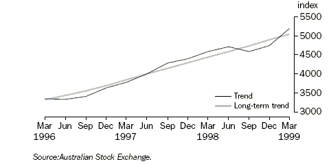 Graph 8 shows All Industrials Index