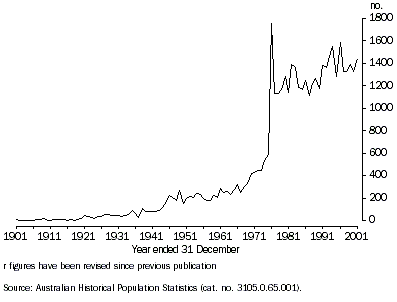 Graph: NUMBER OF DIVORCES, Tasmania - 1901-2001