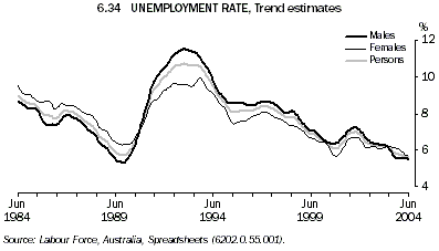 Graph 6.34: UNEMPLOYMENT RATE, Trend estimates