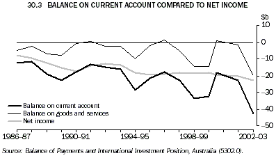 Graph - 30.3 Balance on current account compared to net income