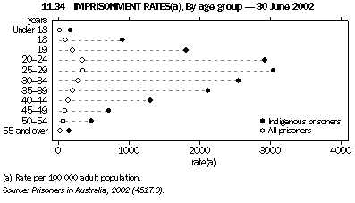 Graph - 11.34 Imprisonment rates, By age group - 30 June 2002