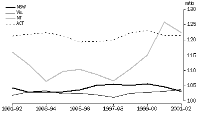 Graph - 29.22 GSP per head of mean population