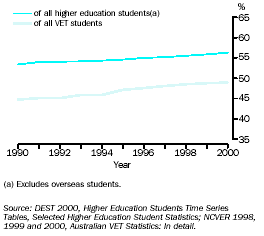 Graph - Female students as a proportion of all students