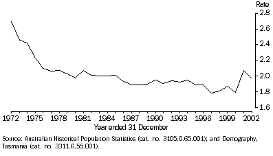Graph:  TOTAL FERTILITY RATE, Tasmania - 1972-2002