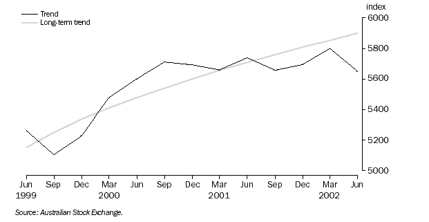 Graph: 9. S&P/ASX 200 INDUSTRIALS INDEX
