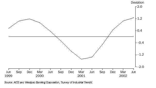 Graph: 11. PRODUCTION EXPECTATIONS, Trend