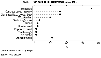 Graph - S20.3 types of building waste(a) - 1997