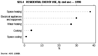 Graph - S20.4 residential energy use, by end use - 1998