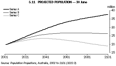 Graph 5.11: PROJECTED POPULATION - 30 June