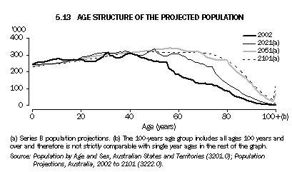 Graph - Age structure of the projected population