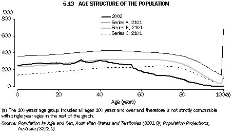 Graph - 5.13 Age structure of the population