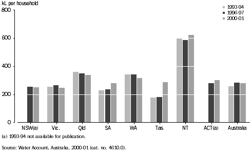 GRAPH 2  WATER USE PER HOUSEHOLD, States and territories - 1993-94, 1996-97, and 2000-01
