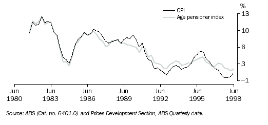 Chart 2: Percentage change from corresponding quarter of previous year