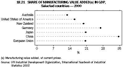 Graph - 18.21 Share of manufacturing value added in GDP, Selected countries - 2000