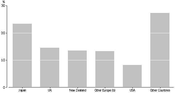 Graph of country of residence of visitors to Queensland for the year ended June 2002