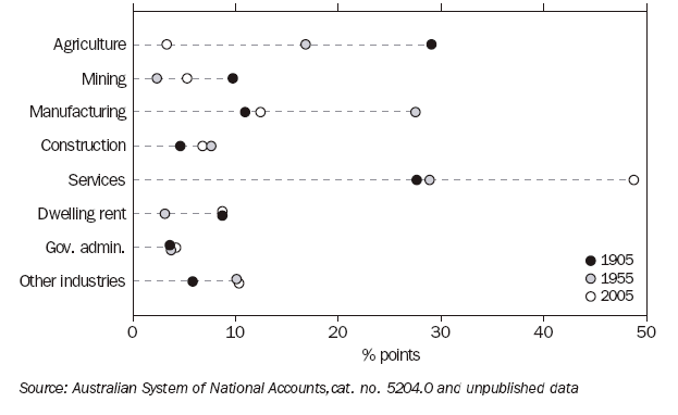 Graph 1 Industry Shares of GDP, Shows percentage point for 1905, 1955 and 2005 for Agriculture, Mining, Manufacturing, Construction, Services, Dwelling rent, Government administration and Other Industries. Source Australian System of National Accounts.