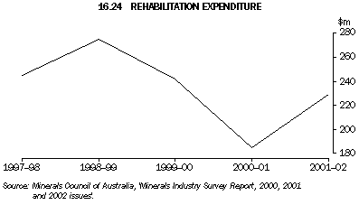 Graph - 16.24 Rehabilitation expenditure
