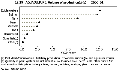 Graph - 17.19 Aquaculture, Volume of production(a)(b) - 2000-01