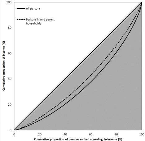 Diagram: GINI COEFFICIENT