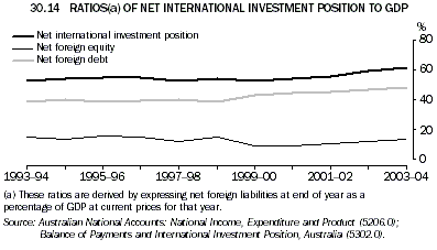 Graph 30.14: RATIOS(a) OF NET INTERNATIONAL INVESTMENT POSITION TO GDP