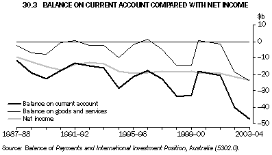 Graph 30.3: BALANCE ON CURRENT ACCOUNT COMPARED WITH NET INCOME