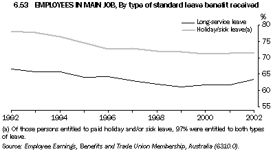 Graph - 6.53 Employees in main job, By type of standard leave benefit received