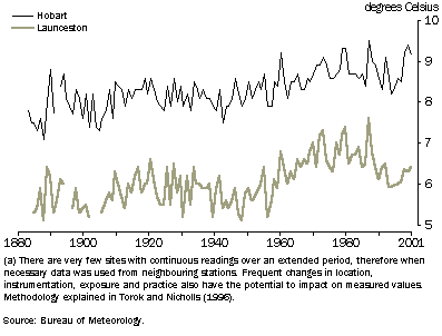 Graph showing increase in mean annual daily minimum temperatures for Hobart and Launceston from 1880 to 2001