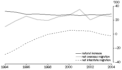 graph:COMPONENTS OF POPULATION CHANGE