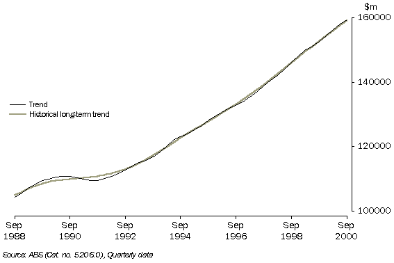 2. GDP, Chain volume measure (reference year 1998-99)