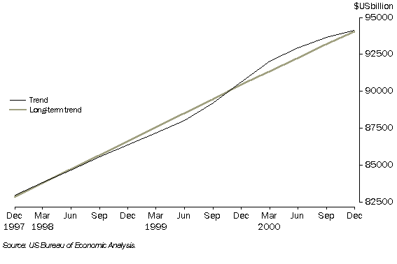 6. UNITED STATES GDP, Chain volume measure (Reference year 1996)
