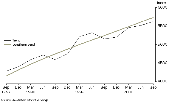 Graph - All Industrials Index