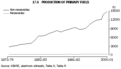 Graph - 17.6 Production of primary fuels