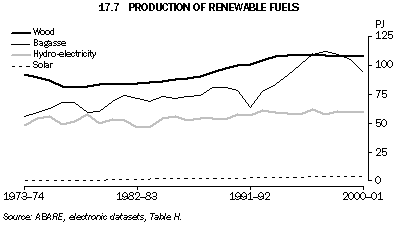 Graph - 17.7 Production of renewable fuels