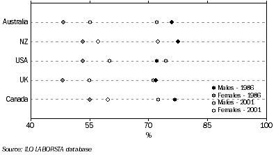 Graph: Graph 2, Labour force participation rates—selected countries