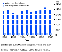 Graph - Indigenous and non-Indigenous imprisonment rates, per 100,000 adults(a)