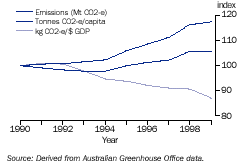 Graph - CO2-e emissions, net, per capita and per $ GDP