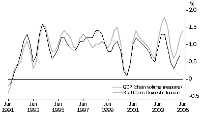 Graph: Real gross domestic income, Percentage changes, Trend
